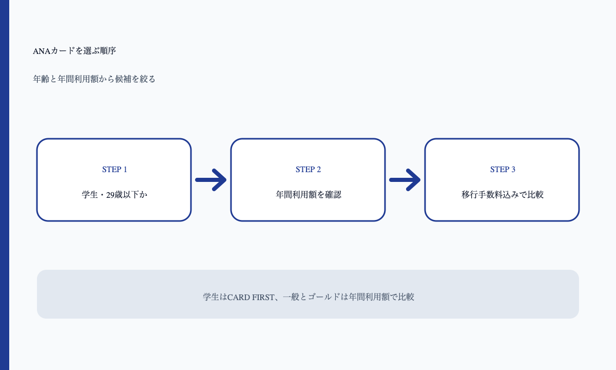 ANAカードを選ぶ順序