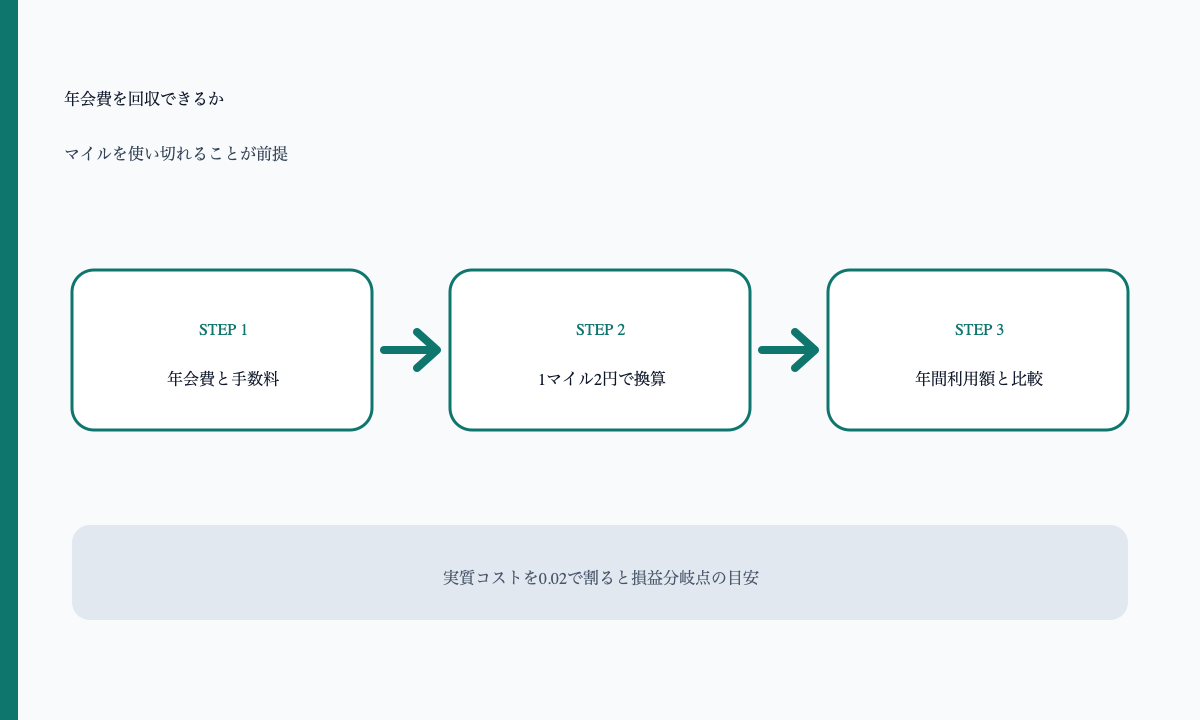 年会費を回収できるか