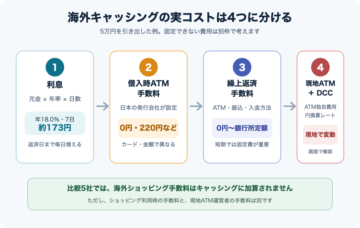 海外キャッシングの実コストを利息・借入時ATM手数料・繰上返済手数料・現地ATMとDCCの4つに分けた図