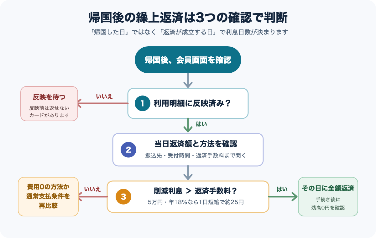 海外キャッシング利用後に明細反映・当日返済額・削減利息と返済手数料を確認する流れ