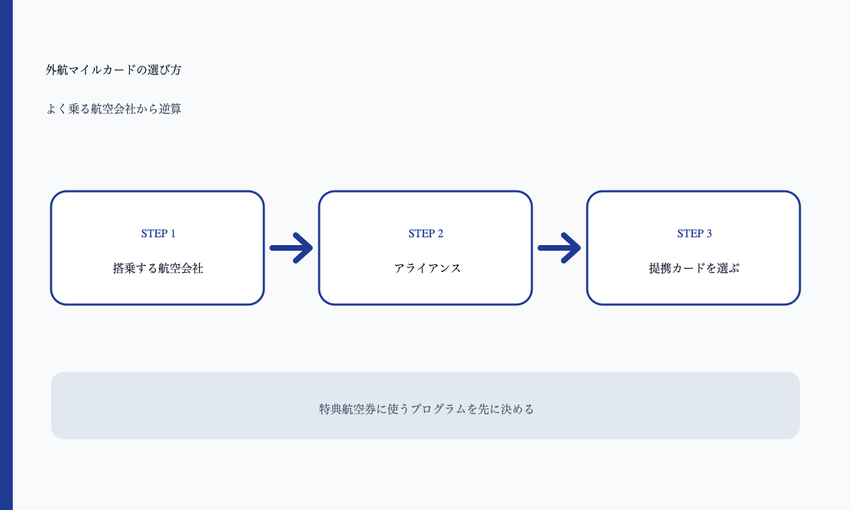 外航マイルカードの選び方