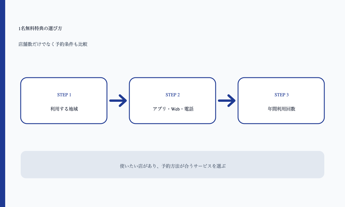 1名無料特典の選び方