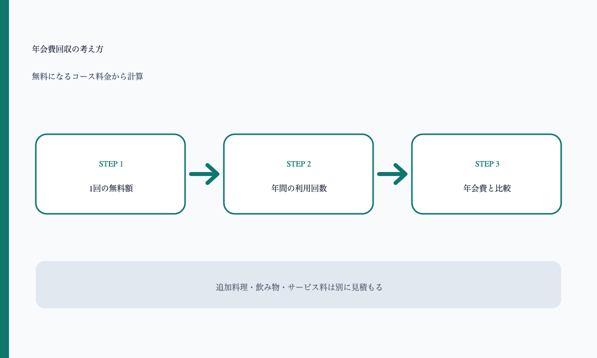 年会費回収の考え方