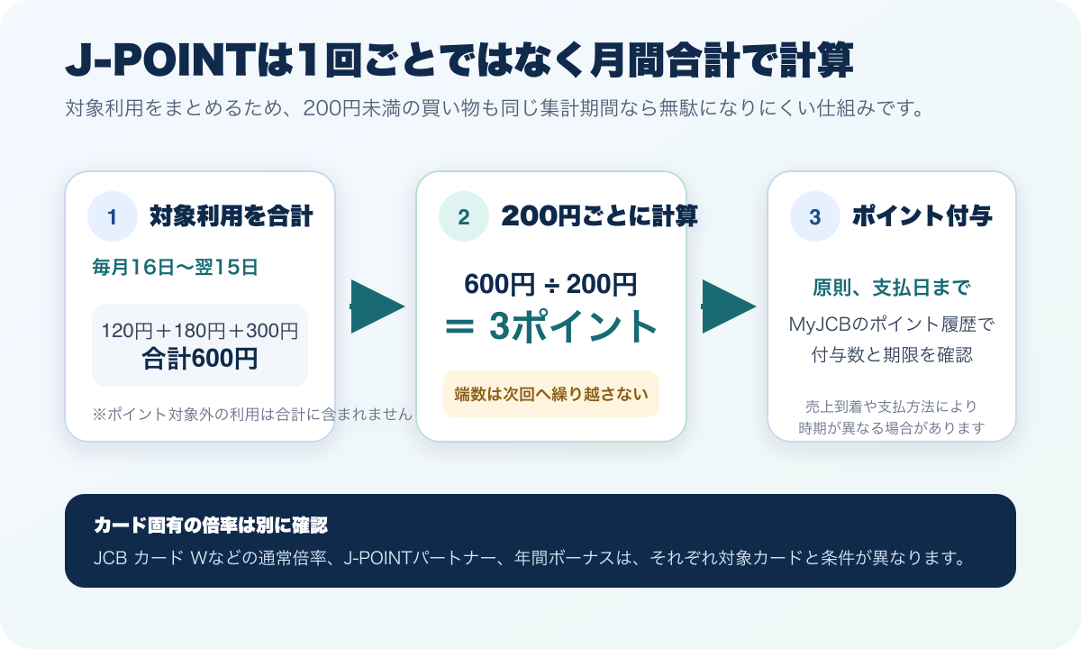 J-POINTの対象利用を16日から翌15日まで合計し、200円ごとにポイントを計算して付与する流れ