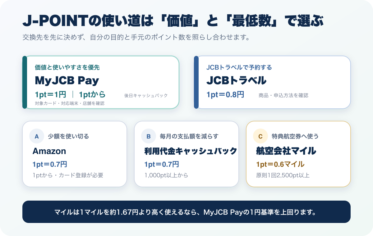 J-POINTの交換先をMyJCB Pay、JCBトラベル、Amazon、利用代金キャッシュバック、航空会社マイルから選ぶ基準。MyJCB Payは対象カード、対応端末、店舗の確認が必要