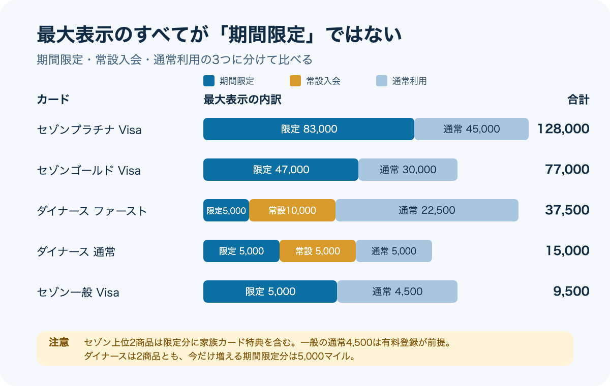 MileagePlusカードの最大表示を期間限定・常設・通常利用マイルへ分けた図