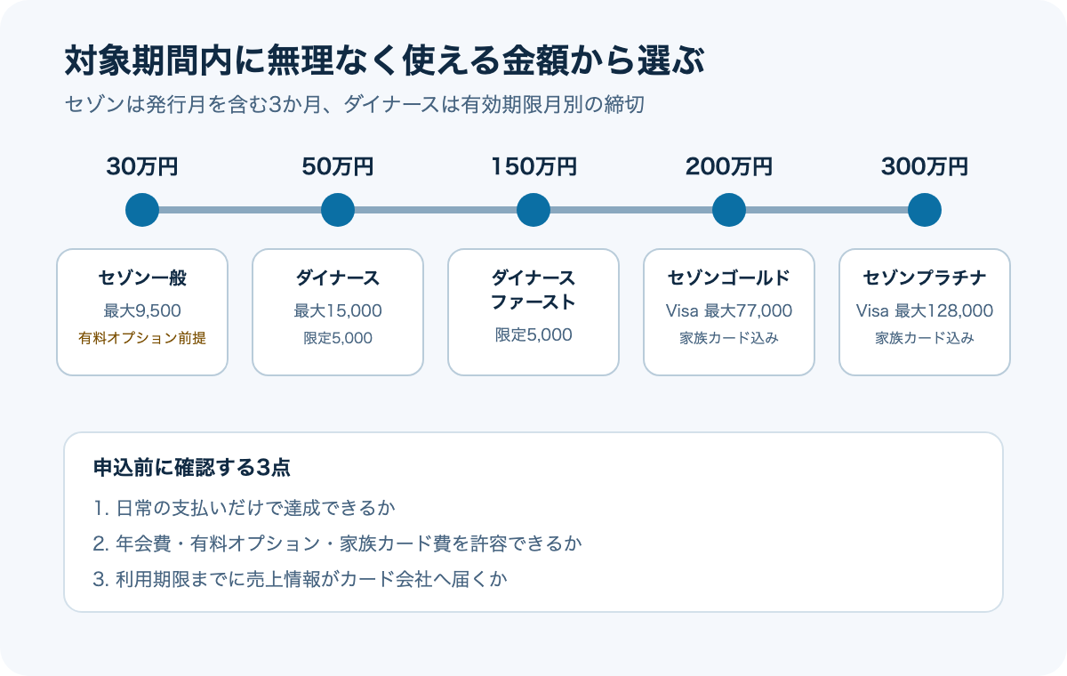 対象期間内の決済予定額別にMileagePlusカードの候補を示した図