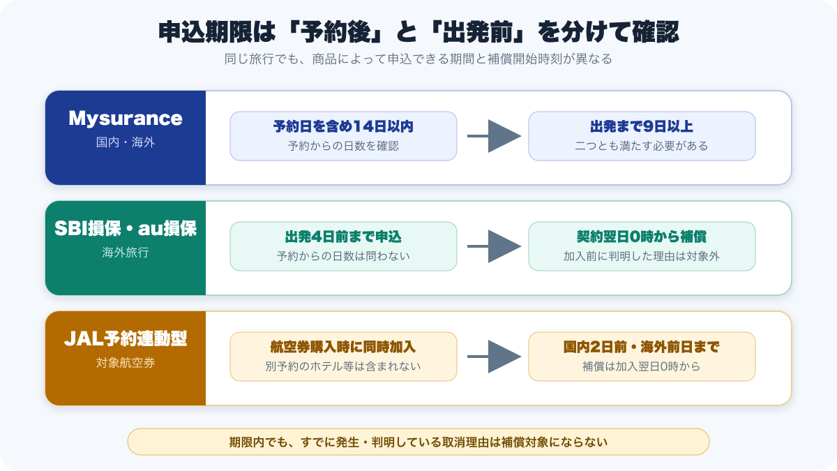 Mysurance・SBI損保・au損保・JAL予約連動型の申込期限