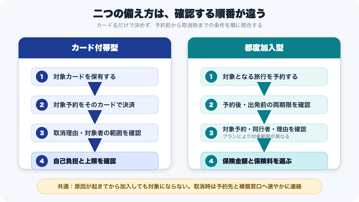 カード付帯型と都度加入型で異なる確認手順